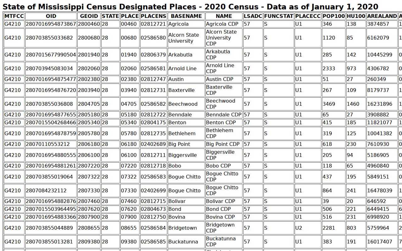 Gluckstadt docket search population context from the 2020 Census CDP table